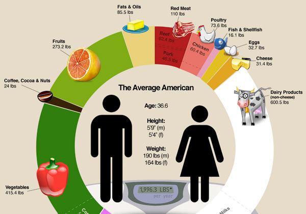 Mẫu phong cách thiết kế infographic về dinh dưỡng, thực phẩm