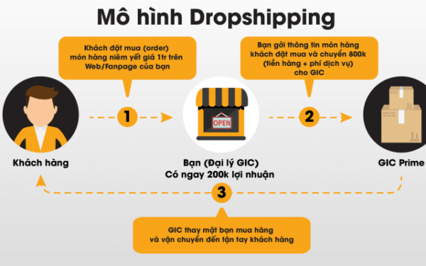 Kiem Tien Online Voi Shipping La Gi