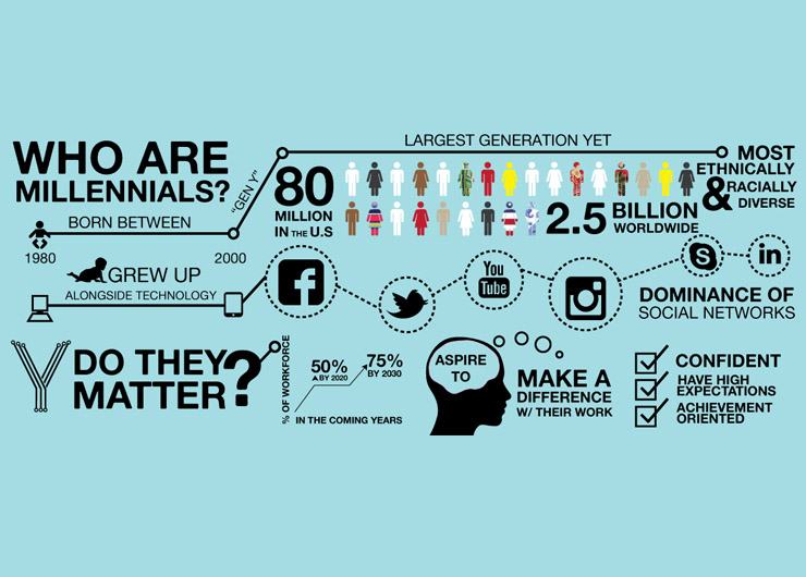 Millennials là gì? Chúng ta là ai? Những số lượng phân tích nào về bọn họ Brand Name cần biết?