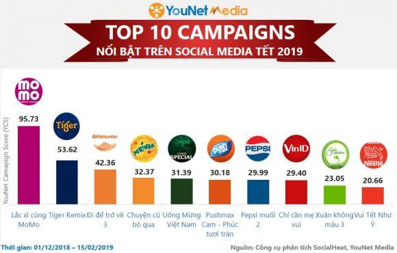 Top 10 Campaign nổi bật trên Social Media Tết 2019 (Ảnh: YouNet Media)