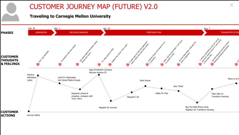 Bản đồ hành trình khách hàng dành cho doanh nghiệp B2C